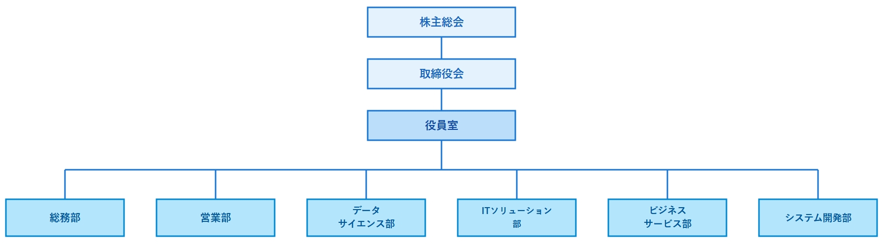 株式会社コスモステクノ静岡の組織体制図 - 総務部、営業部、データサイエンス部、ITソリューション部、ビジネスサービス部、システム開発部の6部門構成